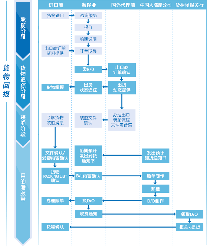 进口作业流程图