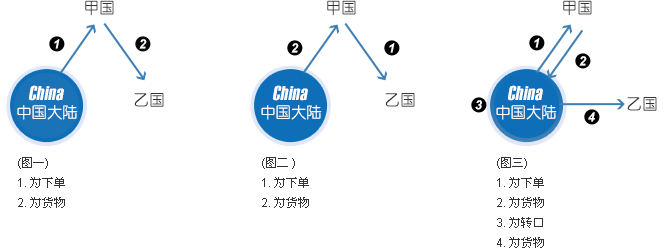 高欧三角转口说明图