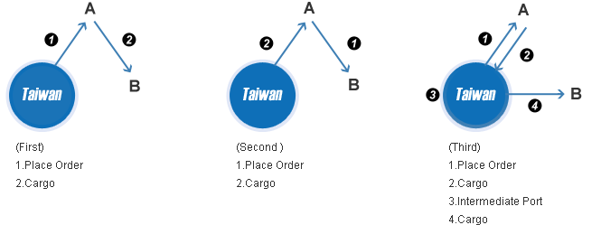 Triangular Shipment